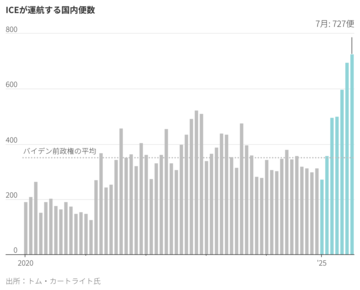 拘束後に「姿消す」移民、米収容施設たらい回し