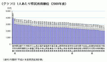 大企業が多い県で働けば“豊かな生活”が送れる？定説を覆す上場企業数と県民所得の意外な相関関係