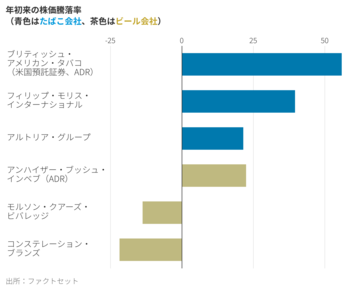 ニコチンかビールか　株価が映す米国人の嗜好の変化