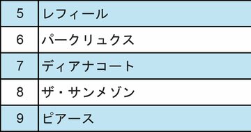 マンション「ブランド別平均価格」ランキング【上位30位】