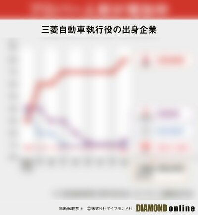 図表:三菱自動車執行役の出身企業(サンプル)