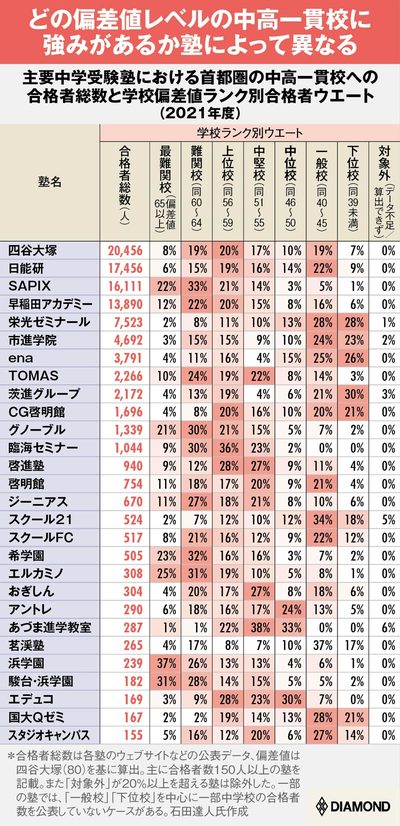学校ランク別合格者ウエート
