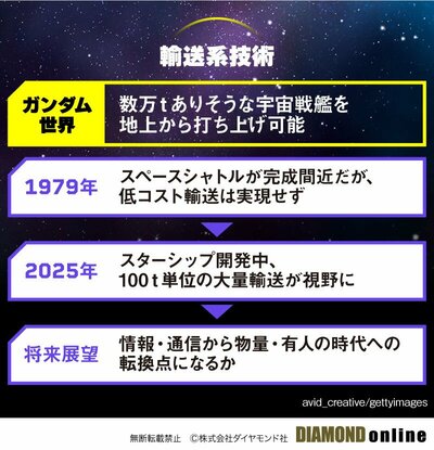 図表：輸送系技術