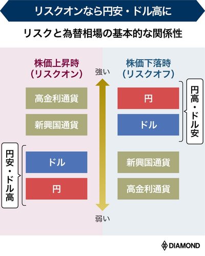 「株高＝円安」の常識が崩壊に向かう理由、No.1為替ストラテジストが解説