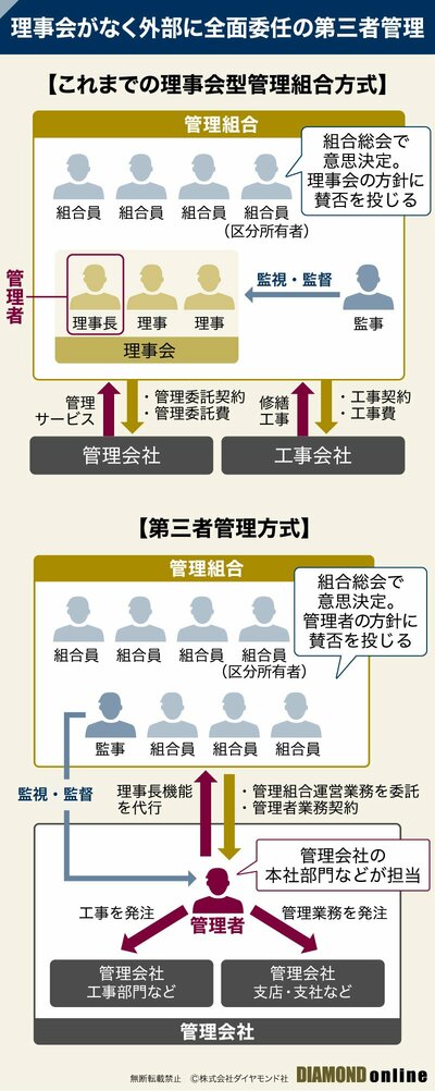 図_第三者管理方式とは