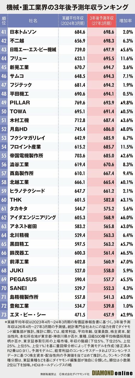 図表：機械・重工業界の3期後の予測年収のランキング（2）