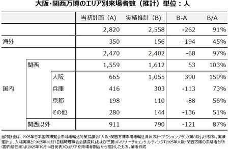 大阪・関西万博のエリア別来場者数(推計)単位:人