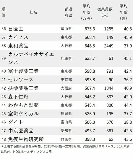 図_年収が高い医薬品会社ランキング2022最新版_36-48