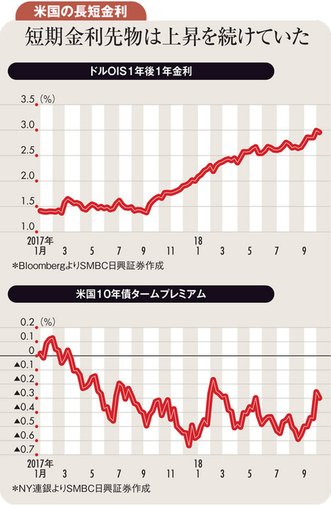 米長期金利上昇は景気の強さと財政拡大リスクがもたらした