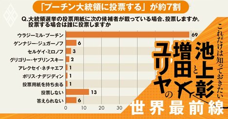 プーチンが「若々しく」「民主的に」勝つためのロシア大統領選挙のカラクリ【池上彰・増田ユリヤ】