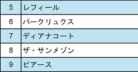 マンション「ブランド別平均価格」ランキング【上位30位】