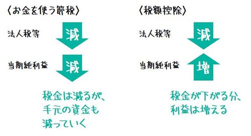 「税額控除」という税制を使った節税