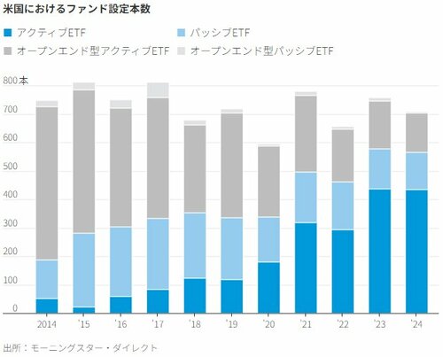 図表：米国におけるファンド設定本数