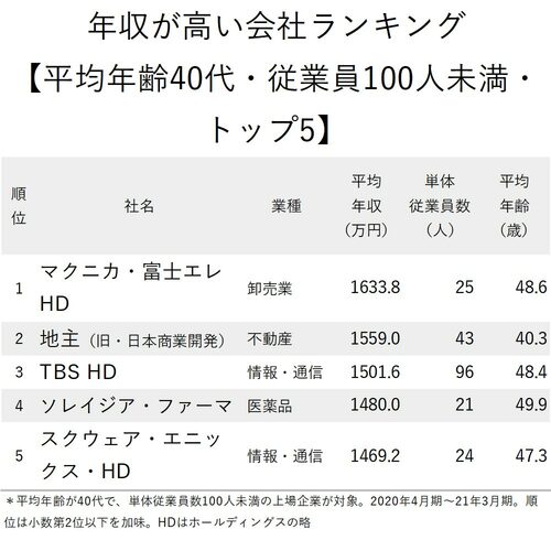 年収が高い会社ランキング_平均年齢40代・従業員100人未満_トップ5