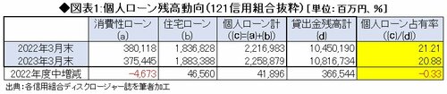 図表1:個人ローン残高動向（121信用組合抜粋）