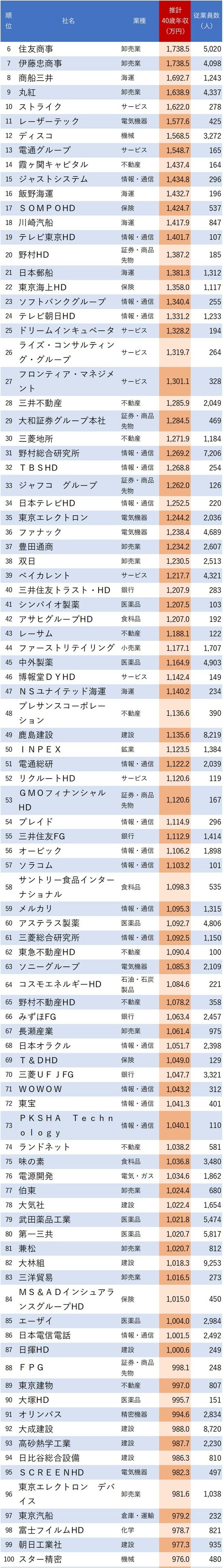 図表：40歳年収が高い会社ランキング 6～100位