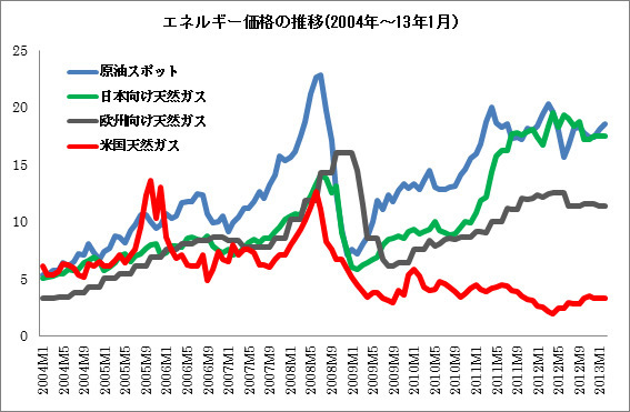 オバマ政権がシェールガス対日輸出を解禁！今後投資チャンスを迎える米国株は？