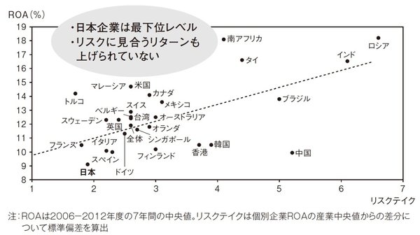 日本企業のリスクテイク水準は先進国最底レベル