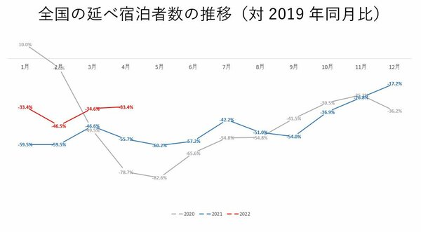 全国の延べ宿泊者数の推移（対2019年同月比）