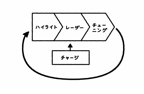 仕事ができない人に限って知らない「最速仕事術」とは?