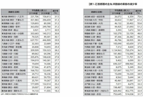 表1-2_首都圏の主なJR路線の乗客の減少率