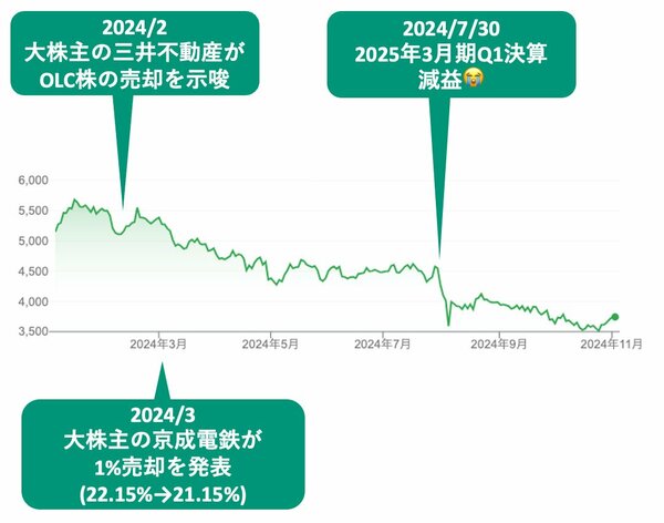 図表：2024年のオリエンタルランドの株価推移