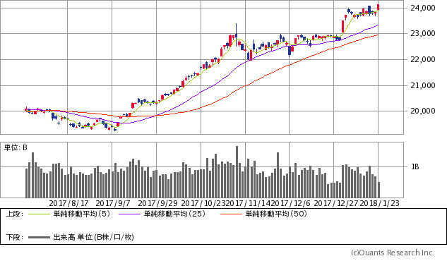 日経平均株価チャート/日足・6カ月