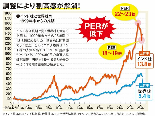 調整により割高感が解消!