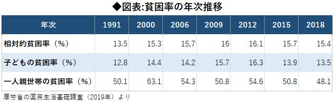 図表:貧困率の年次推移