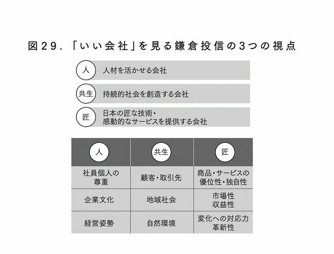 図29：「いい会社」を見る鎌倉投信の3つの視点