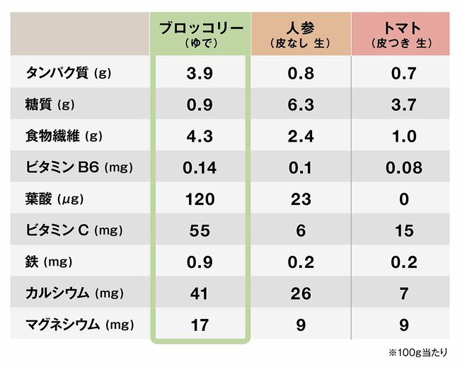 筋肉に効く「これからが旬」のスゴい食材、ゆでるよりも効果的な調理法とは？【管理栄養士が解説】