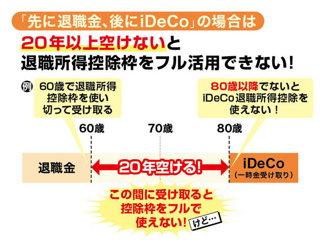 「先に退職金、後にiDeCo」の場合は