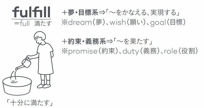 ネイティブの会話でよく聞く単語“fulfill”どういう意味？ 10の例文で完全マスター