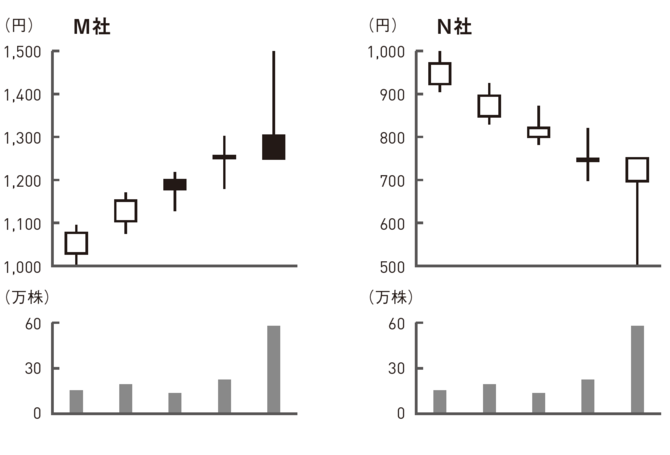 Ｍ社とＮ社、売るならどっち？