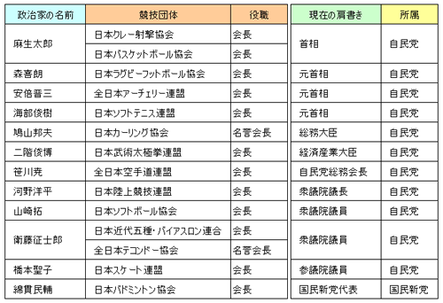 スポーツ界を操る 保守派の政治家 たち だれが スポーツ を殺すのか 暴走するスポーツバブルの裏側 ダイヤモンド オンライン