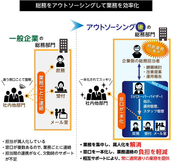 総務をアウトソーシングして業務を効率化