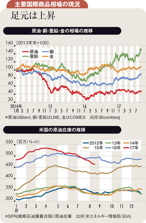 中国景気堅調とドル安基調で国際商品市場はじわり上昇