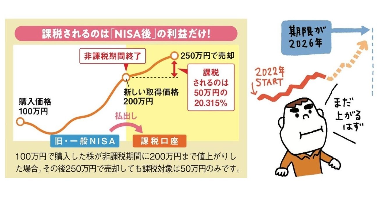 新NISAのギモン】旧NISAで買っていた株や投資信託を新NISAの開始前に