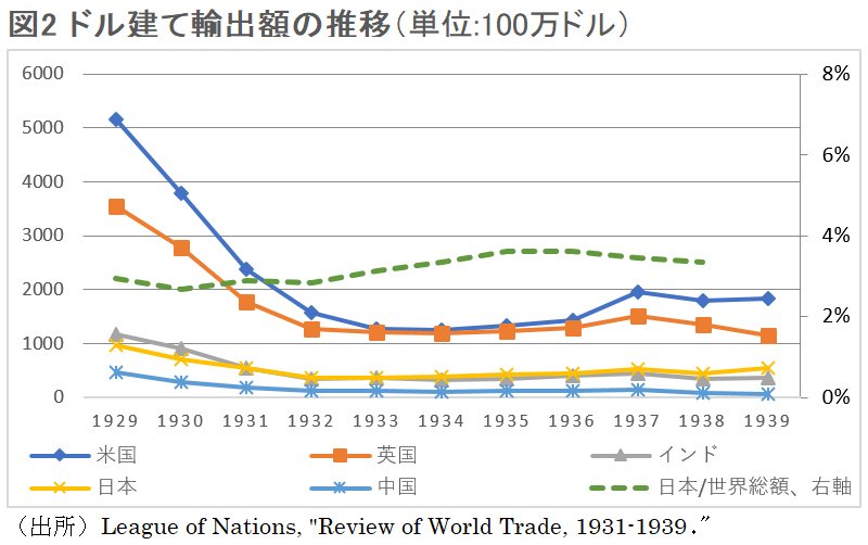 戦前の日本で「輸出拡大が侵略戦争を招いた」とはいえない理由 | 原田