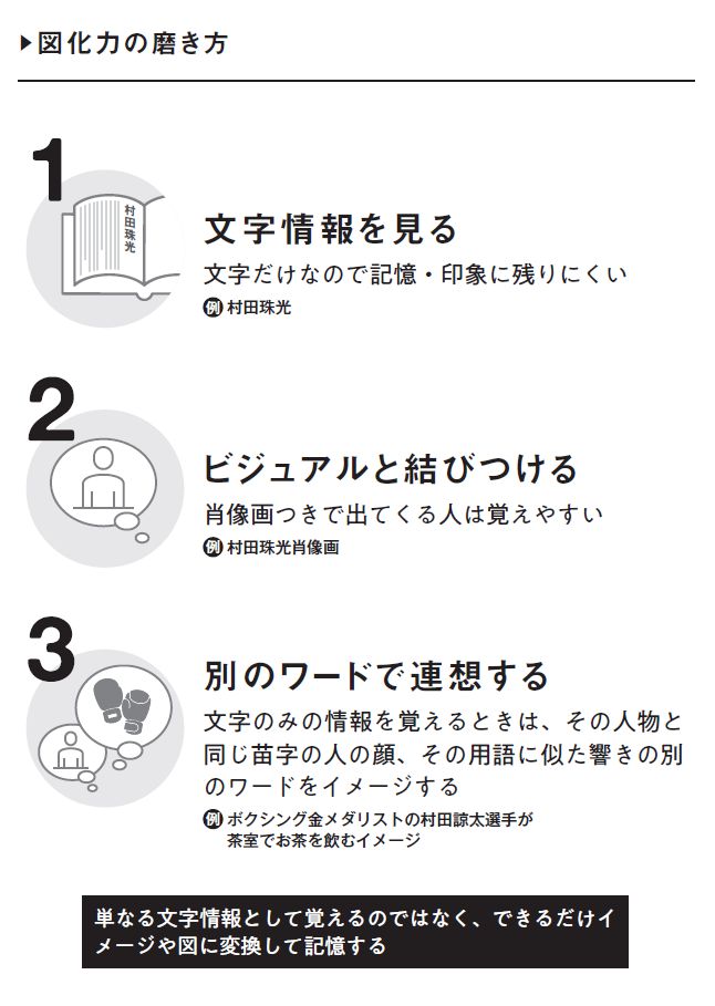 図化力の磨き方