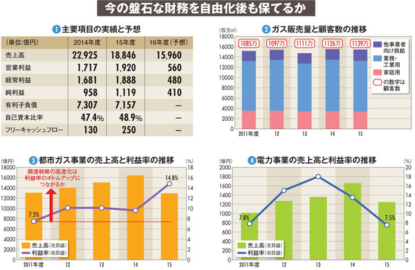 【東京ガス】ガス自由化で大競争時代へ突入　重要度増すＬＮＧ調達戦略