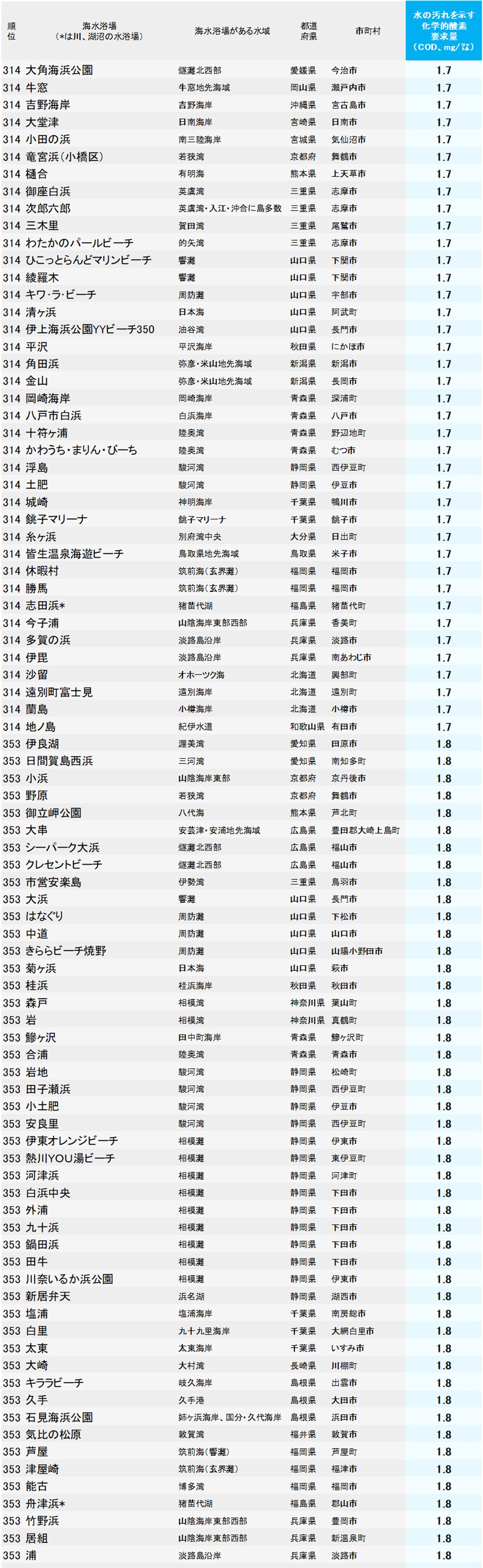 水がきれいな海水浴場ランキング2026【全476カ所・完全版】314位〜353位