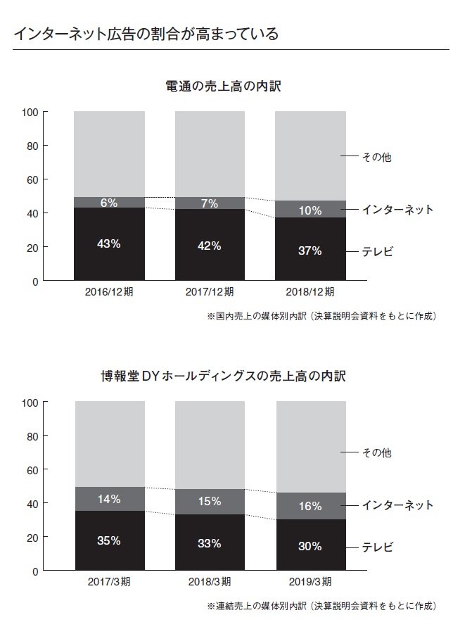 広告代理店は儲からない? 電通と博報堂の粗利益率からわかること
