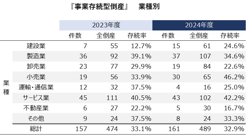 図表:『事業存続型倒産』業種別
