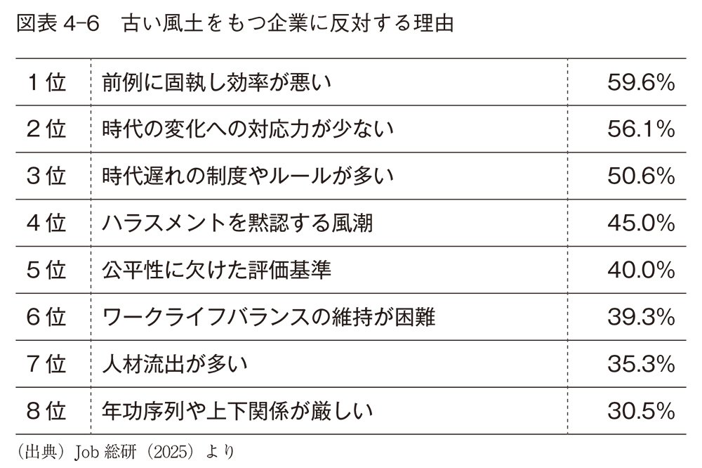 図表4-6　古い風土をもつ企業に反対する理由