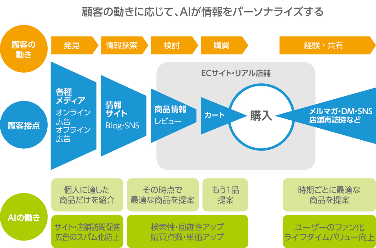 独自のAI・リアルタイム解析が高い予測精度を生み出す