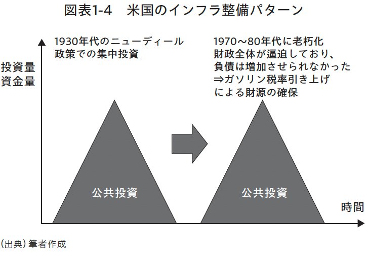 図表1-4 米国のインフラ整備パターン