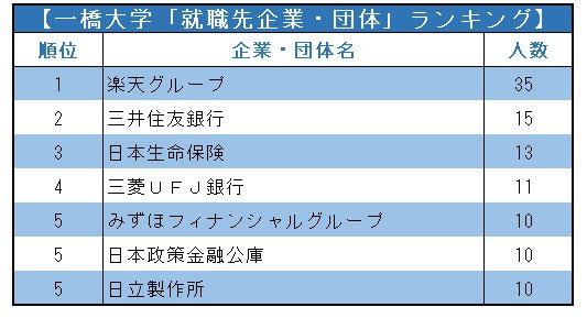 一橋大/東工大「就職先企業・団体」ランキング2021!圧倒的に強かった1位は?