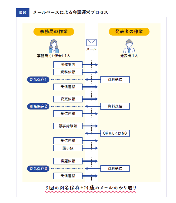 チーム(チャネル)の活用でノンストレスな会議運営を