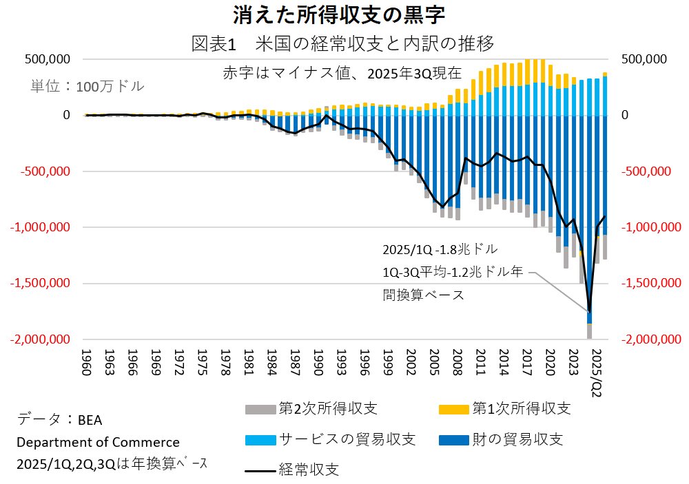 トランプ関税でも止まらない米国の対外純負債の膨張、高まる「ドル下落」調整リスク